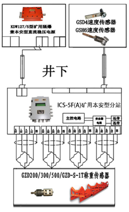 礦用防爆皮帶秤井下安裝方式