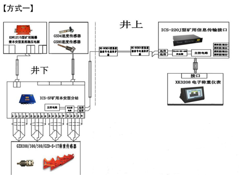 礦用防爆皮帶秤井下安裝方式